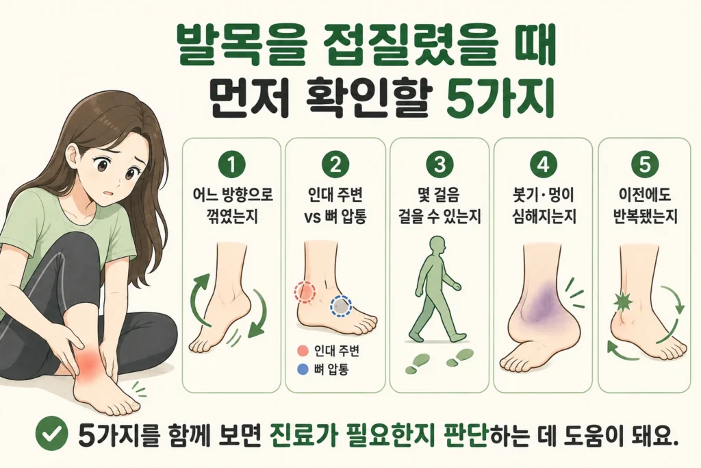 발목을 접질렸을 때 어느 방향으로 꺾였는지, 인대 주변과 뼈 압통을 구분할 수 있는지, 몇 걸음 걸을 수 있는지, 붓기와 멍이 심해지는지, 이전에도 같은 발목을 반복해서 접질렸는지 확인하는 5가지 이미지
