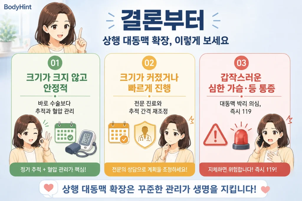 상행 대동맥 크기가 작고 안정적인 경우, 크기가 커지거나 빠르게 진행하는 경우, 갑작스러운 심한 가슴·등 통증으로 응급 확인이 필요한 경우의 행동 기준