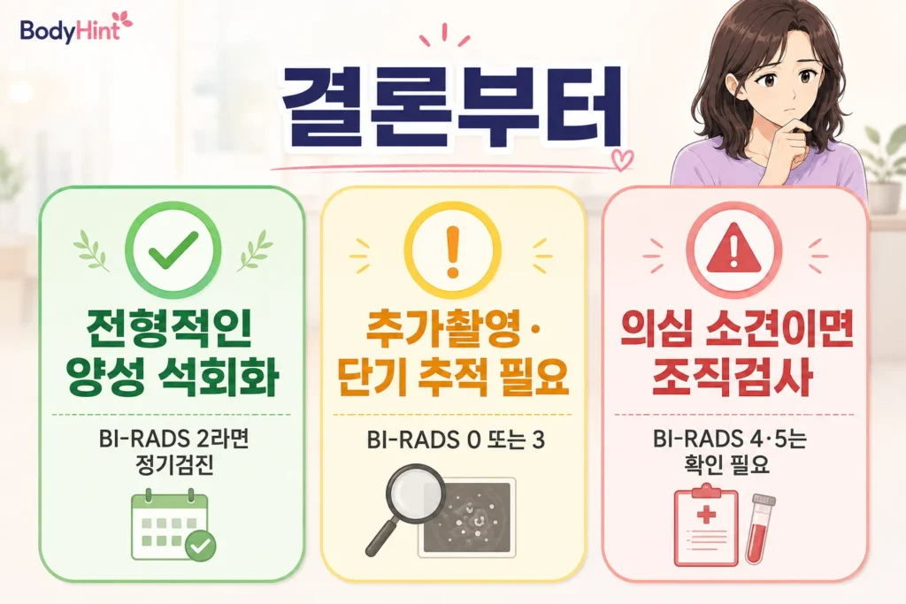 전형적인 양성 석회화는 정기검진을 이어가고, 추가촬영이나 단기 추적이 필요하면 검사 일정을 따르며, 의심 소견이면 조직검사로 확인하는 행동 기준