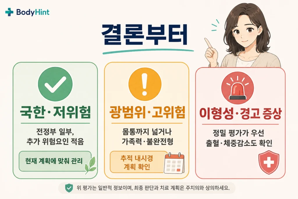 국한된 저위험 장상피화생은 현재 계획에 맞춰 관리하고, 광범위하거나 고위험 특징이 있으면 추적 위내시경 계획을 확인하며, 이형성이나 경고 증상이 있으면 정밀 평가가 필요한 행동 기준