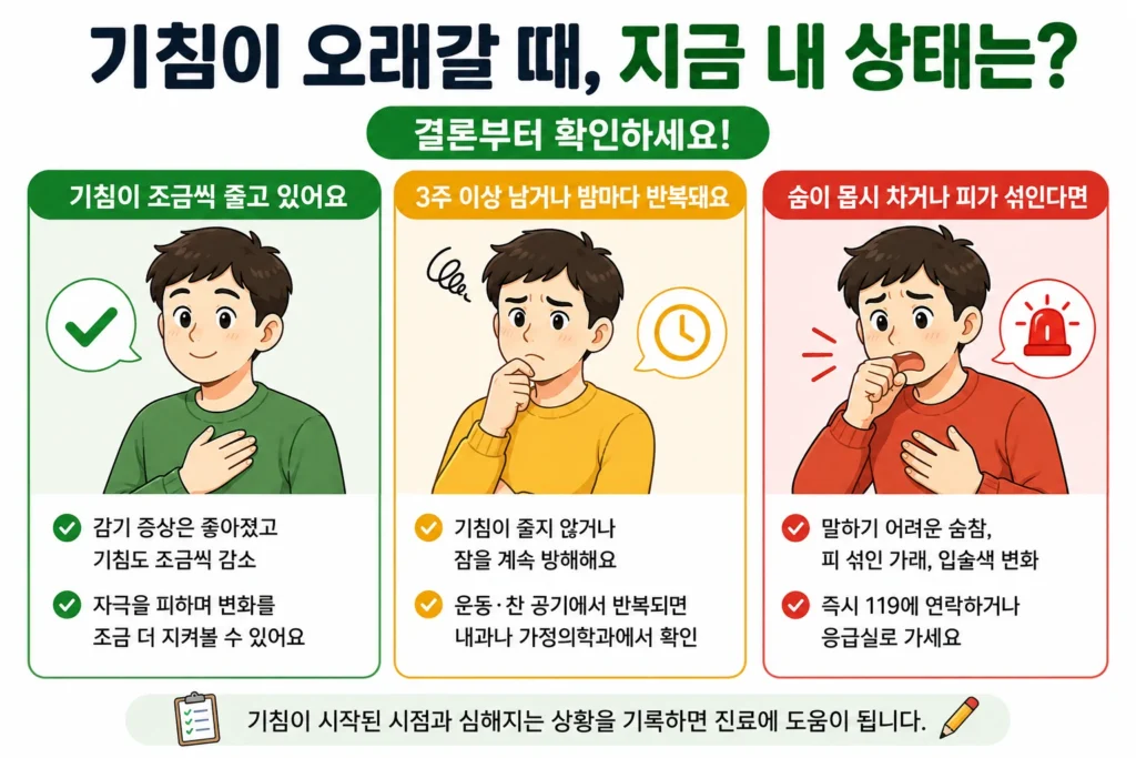 기침이 조금씩 줄어드는 경우, 3주 이상 남거나 밤마다 반복되는 경우, 숨이 몹시 차거나 피가 섞이는 경우를 대표 남성 캐릭터로 쉽게 구분한 결론부터 이미지