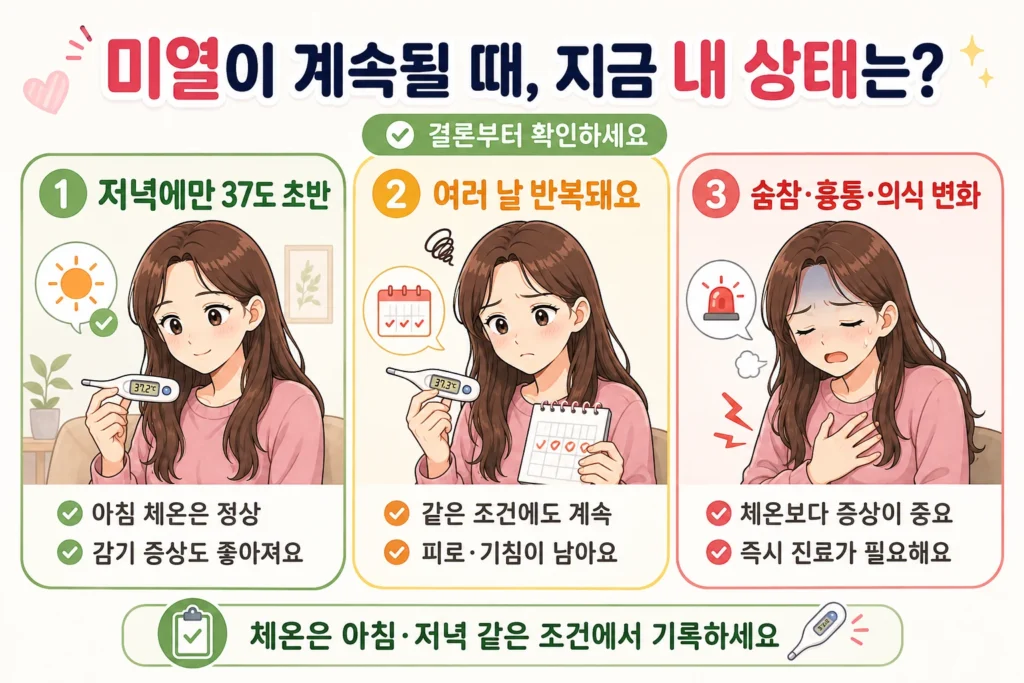 저녁에만 37도 초반이고 아침에는 정상인 경우, 같은 조건에서도 여러 날 반복되는 경우, 숨참·흉통·의식 변화가 함께 나타나는 경우를 대표 여성 캐릭터로 보여주는 결론부터 이미지