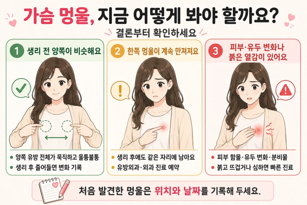 생리 전 양쪽 가슴이 비슷하게 단단해지는 경우, 생리 후에도 한쪽 멍울이 같은 자리에 남는 경우, 피부 함몰·유두 변화·붉은 열감이 함께 나타나는 경우를 대표 여성 캐릭터로 보여주는 결론부터 이미지