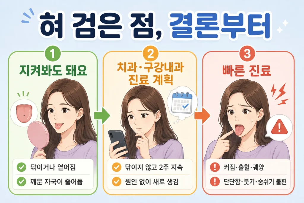 긴 갈색 머리의 여성이 혀의 검은 점 상태에 따라 닦이거나 옅어지면 지켜보고, 닦이지 않은 채 2주 이상 지속되면 치과나 구강내과 진료를 계획하며, 점이 커지거나 출혈·궤양·단단함·붓기·호흡 불편이 있으면 빠르게 진료받아야 함을 확인하는 3단계 안내 이미지