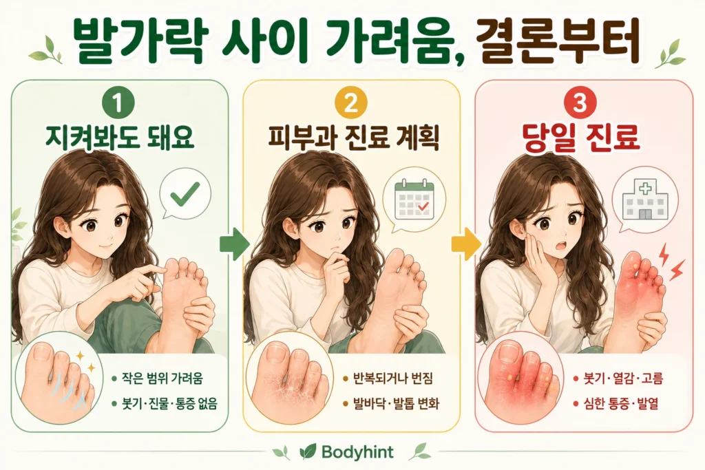 긴 갈색 머리의 여성이 발가락 사이 가려움 상태에 따라 작은 범위이고 붓기·진물·통증이 없으면 지켜보고, 반복되거나 발바닥·발톱까지 번지면 피부과 진료를 계획하며, 붓기·열감·고름·심한 통증·발열이 있으면 당일 진료가 필요함을 확인하는 3단계 안내 이미지