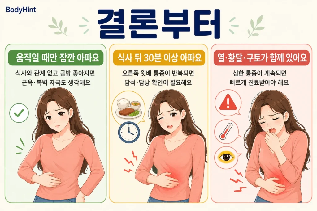 오른쪽 윗배 통증이 있을 때 움직일 때만 잠깐 아픈 경우, 식사 뒤 30분 이상 지속되는 경우, 열·황달·구토가 함께 있는 경우를 여성 대표캐릭터와 초록·노랑·빨강 카드로 정리한 이미지