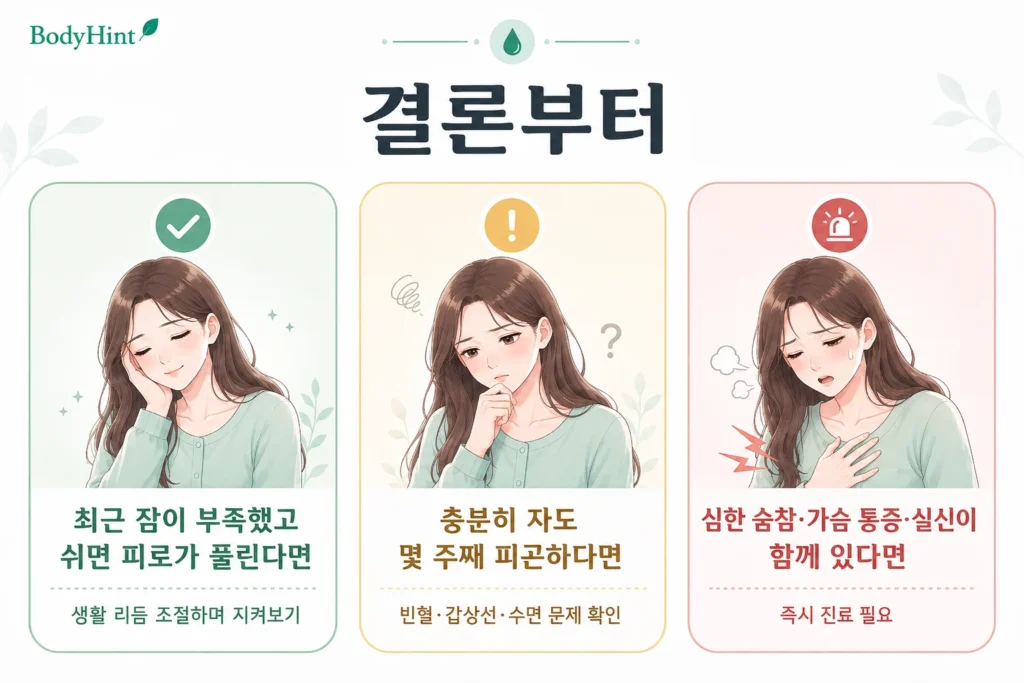 최근 수면 부족 후 쉬면 회복되는 피로, 충분히 자도 몇 주째 지속되는 피로, 심한 숨참·가슴 통증·실신이 함께하는 피로를 대표캐릭터와 초록·노랑·빨강 카드로 구분한 결론부터 이미지