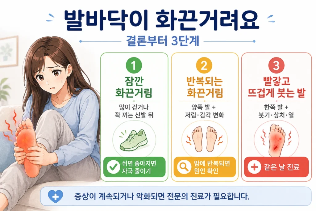많이 걷거나 꽉 끼는 신발 뒤 잠깐 화끈거리는 경우, 양쪽 발의 화끈거림과 저림·감각 변화가 반복되는 경우, 한쪽 발이 빨갛고 뜨겁게 붓는 경우를 대표캐릭터와 초록·노랑·빨강 카드로 구분한 결론부터 이미지