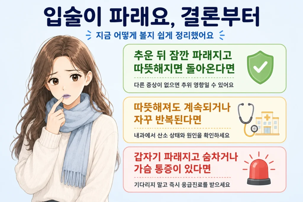 추운 뒤 잠깐 입술이 파래졌다가 따뜻해지면 돌아오는 경우, 따뜻해져도 계속되거나 반복되는 경우, 갑자기 입술이 파래지면서 숨참·가슴 통증이 함께하는 경우를 여성 대표캐릭터와 초록·노랑·빨강 카드로 구분한 결론부터 이미지