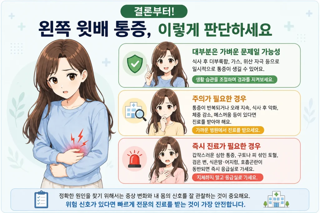 왼쪽 윗배 통증이 있을 때 비교적 지켜볼 수 있는 상황, 반복되거나 오래 지속되어 진료가 필요한 상황, 갑작스러운 심한 통증과 출혈·어지럼 등 즉시 진료가 필요한 상황을 같은 일본풍 애니 여성 대표캐릭터와 초록·노랑·빨강 카드로 정리한 이미지