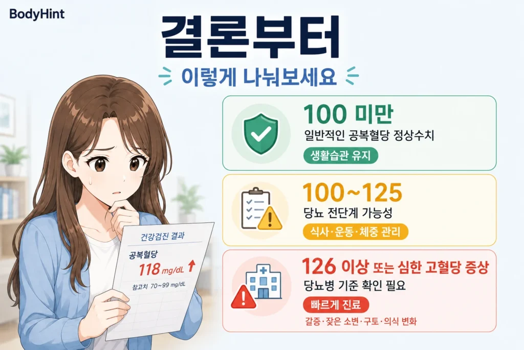 공복혈당이 높게 나왔을 때 100 미만의 정상 범위, 100~125mg/dL의 당뇨 전단계 가능성, 126mg/dL 이상 또는 심한 고혈당 증상이 있을 때의 진료 기준을 일본풍 애니 여성 대표캐릭터와 초록·노랑·빨강 카드로 정리한 이미지