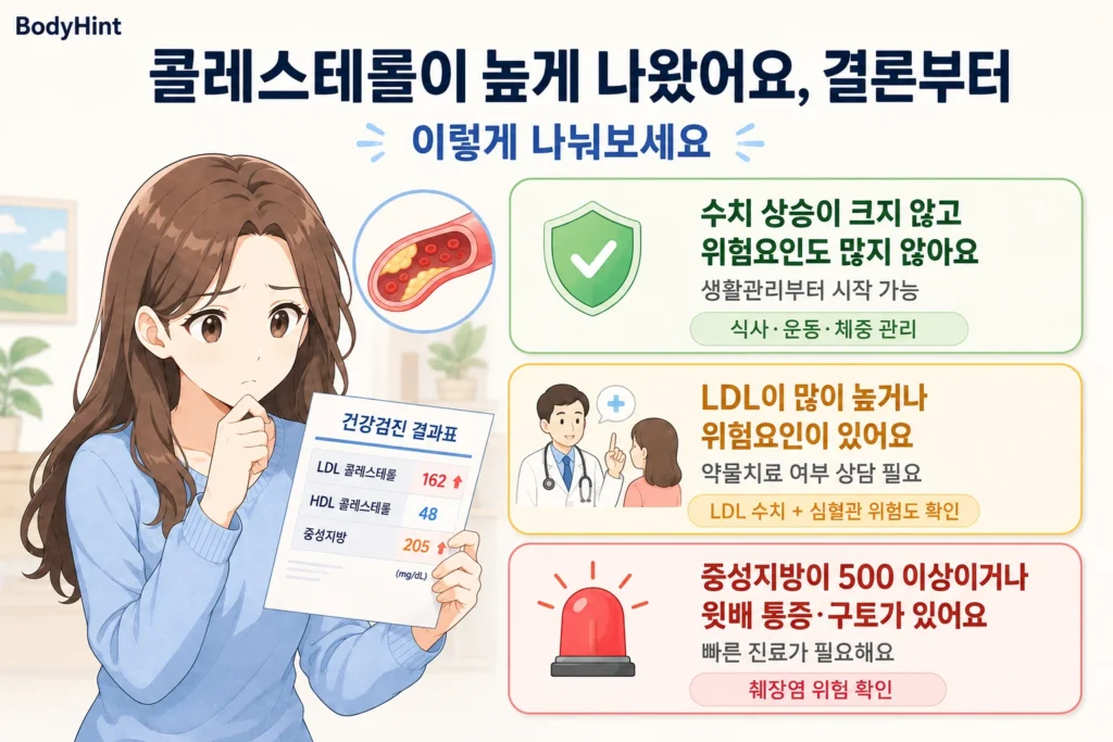 콜레스테롤이 높게 나왔을 때 수치 상승이 크지 않고 위험요인이 적은 경우, LDL 콜레스테롤이 많이 높거나 심혈관 위험요인이 있는 경우, 중성지방 500mg/dL 이상이거나 심한 윗배 통증·구토가 있을 때의 대응을 일본풍 애니 여성 대표캐릭터와 초록·노랑·빨강 카드로 정리한 이미지