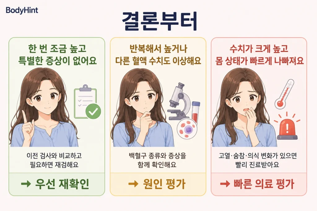 백혈구가 한 번 조금 높고 증상이 없는 경우, 반복해서 높거나 다른 혈액 수치도 이상한 경우, 수치가 크게 높으면서 고열·숨참·의식 변화가 있는 경우로 나눠 재확인·원인 평가·빠른 의료 평가 기준을 보여주는 결론부터 이미지