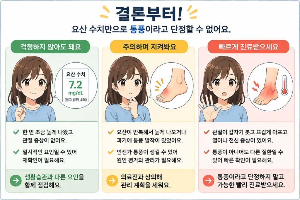 요산 수치가 한 번 조금 높고 관절 증상이 없는 경우, 반복해서 높거나 과거 통풍 발작이 있는 경우, 갑자기 붓고 뜨거운 관절에 발열이 동반된 경우로 나눠 재확인·원인 평가·빠른 진료 기준을 보여주는 결론부터 이미지