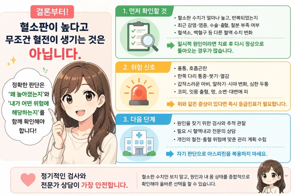 혈소판이 높다고 모두 혈전이 생기는 것은 아니며, 반복되는 높은 수치와 원인을 확인하고 흉통·호흡곤란·한쪽 다리 붓기·갑작스러운 신경 증상이 있으면 빠른 진료가 필요하다는 결론부터 이미지