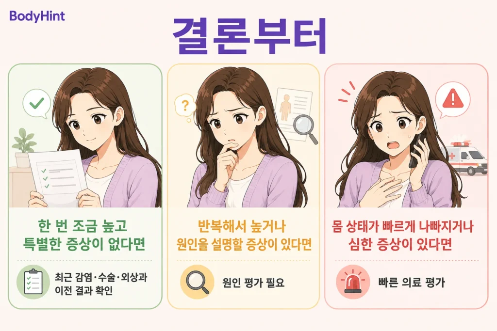 CRP가 한 번 조금 높고 특별한 증상이 없는 경우, 반복해서 높거나 원인을 설명할 증상이 있는 경우, 몸 상태가 빠르게 나빠지거나 심한 증상이 있는 경우로 나눠 재확인·원인 평가·빠른 의료 평가 기준을 보여주는 결론부터 이미지