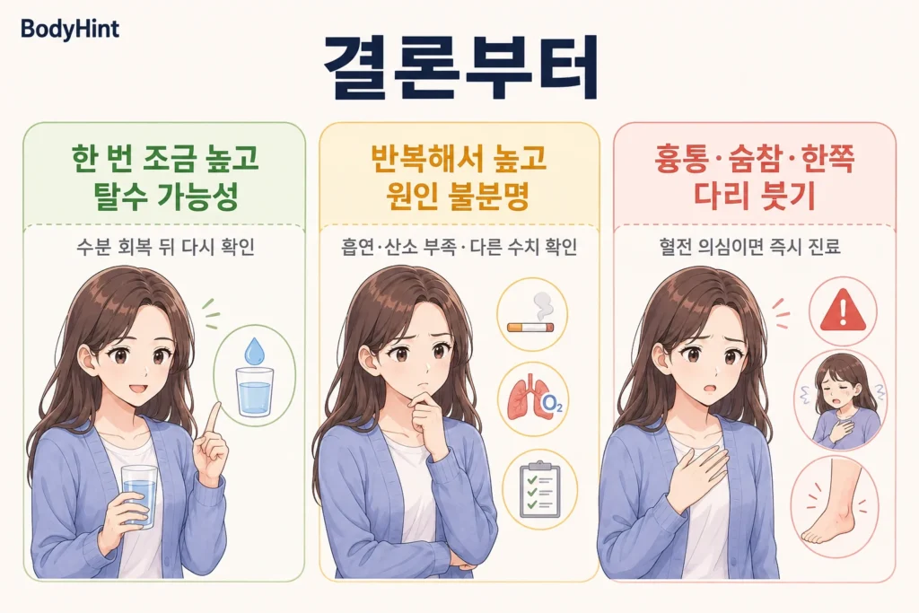 혈색소가 한 번 조금 높고 탈수 가능성이 있는 경우, 반복해서 높고 원인이 불분명한 경우, 흉통·숨참·한쪽 다리 붓기처럼 혈전이 의심되는 증상이 있는 경우로 나눠 재확인·원인 평가·빠른 진료 기준을 보여주는 결론부터 이미지