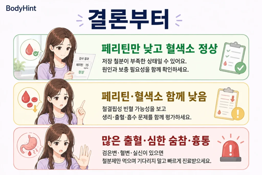 페리틴만 낮고 혈색소는 정상인 경우, 페리틴과 혈색소가 함께 낮은 경우, 많은 출혈·심한 숨참·흉통이 있는 경우로 나눠 철분 부족과 빠른 진료 기준을 보여주는 결론부터 이미지