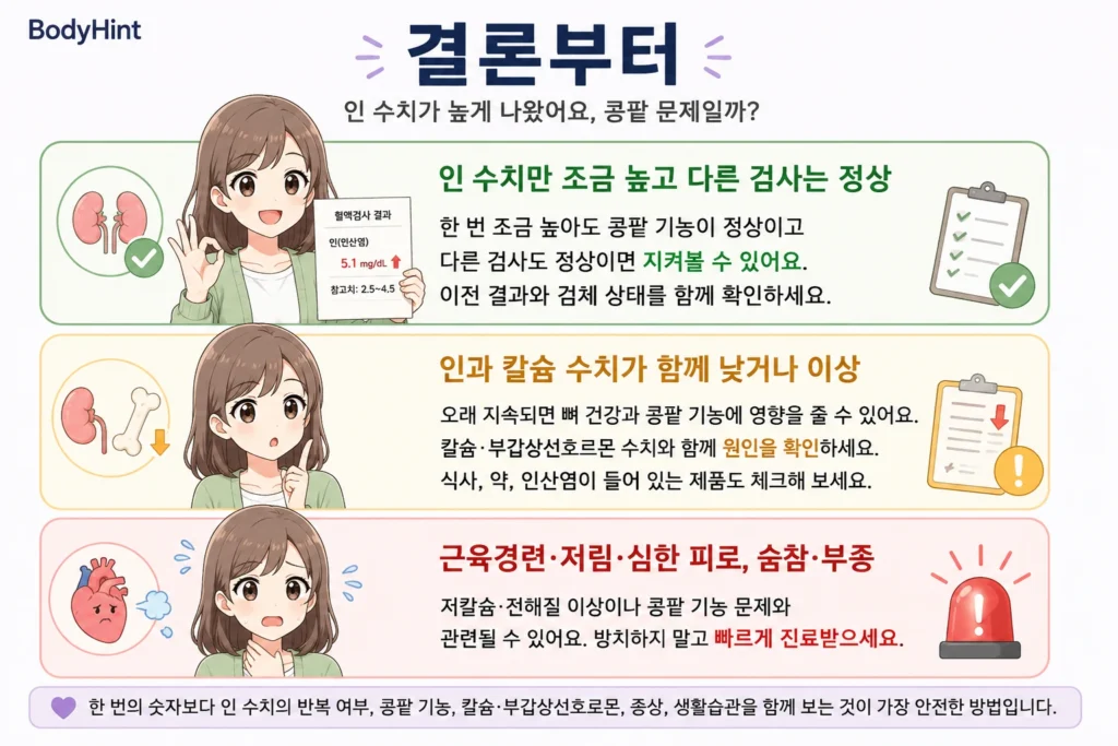 인 수치가 조금 높지만 다른 검사는 정상인 경우, 인과 칼슘 수치가 함께 이상한 경우, 근육경련·저림·심한 피로·숨참·부종이 있는 경우를 초록·노랑·빨강 카드로 정리한 이미지