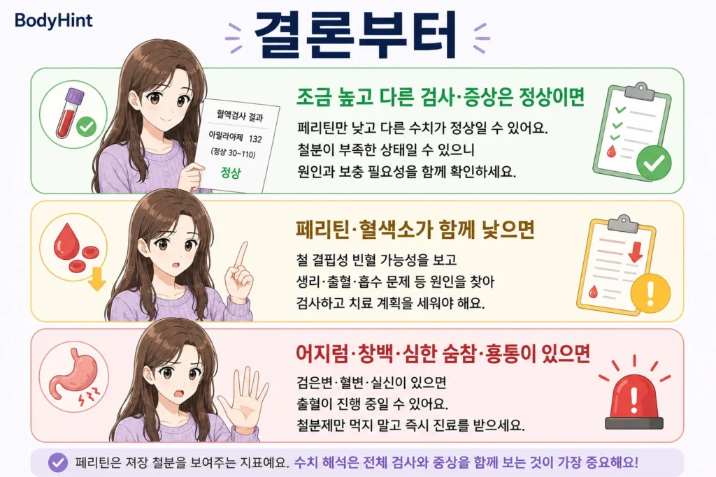 아밀라아제 수치가 조금 높고 증상이 없는 경우, 리파아제도 높거나 반복 상승하는 경우, 심한 윗배 통증·구토·상태 악화가 있는 경우를 초록·노랑·빨강 카드로 정리한 이미지