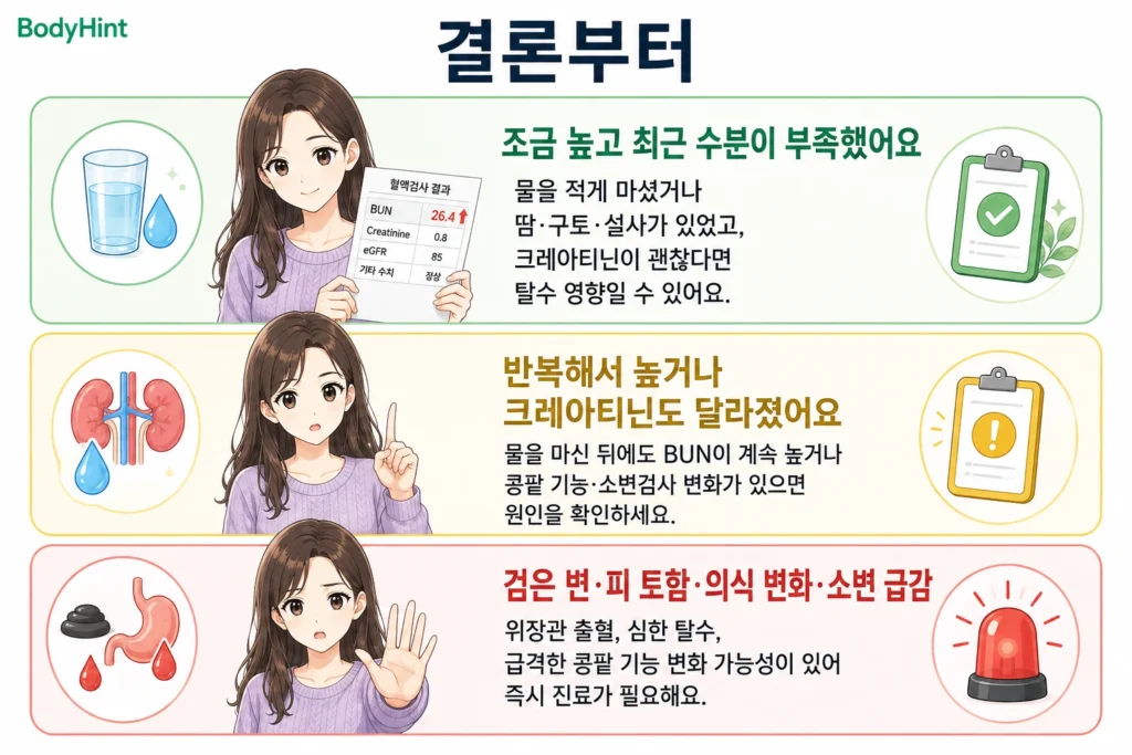 요소질소(BUN) 수치가 조금 높고 최근 수분이 부족한 경우, 반복해서 높거나 크레아티닌도 달라진 경우, 검은 변·피 토함·의식 변화·소변 급감이 있는 경우를 초록·노랑·빨강 카드로 정리한 이미지