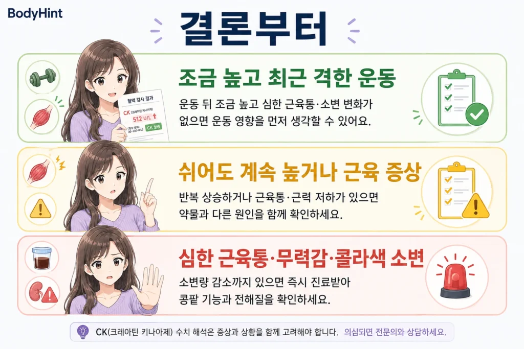 CK 수치가 조금 높고 최근 격한 운동을 한 경우, 쉬어도 계속 높거나 근육 증상이 있는 경우, 심한 근육통·무력감·콜라색 소변이 있는 경우를 초록·노랑·빨강 카드로 정리한 이미지