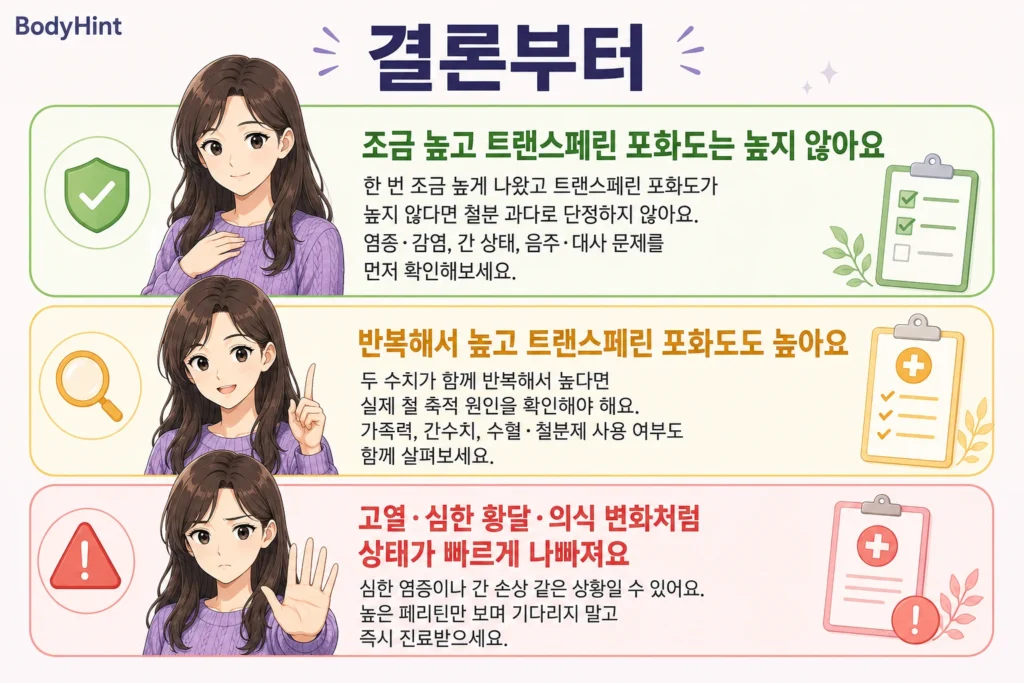 페리틴이 조금 높고 트랜스페린 포화도는 높지 않은 경우, 페리틴과 트랜스페린 포화도가 함께 반복해서 높은 경우, 고열·심한 황달·의식 변화처럼 상태가 빠르게 나빠지는 경우를 초록·노랑·빨강 카드로 정리한 이미지