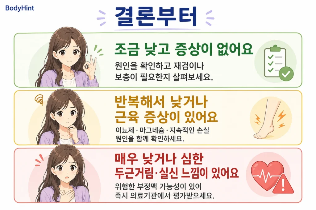 칼륨 수치가 조금 낮고 증상이 없는 경우, 반복해서 낮거나 근육 증상이 있는 경우, 매우 낮거나 심한 두근거림·실신 느낌이 있는 경우를 초록·노랑·빨강 카드로 정리한 이미지