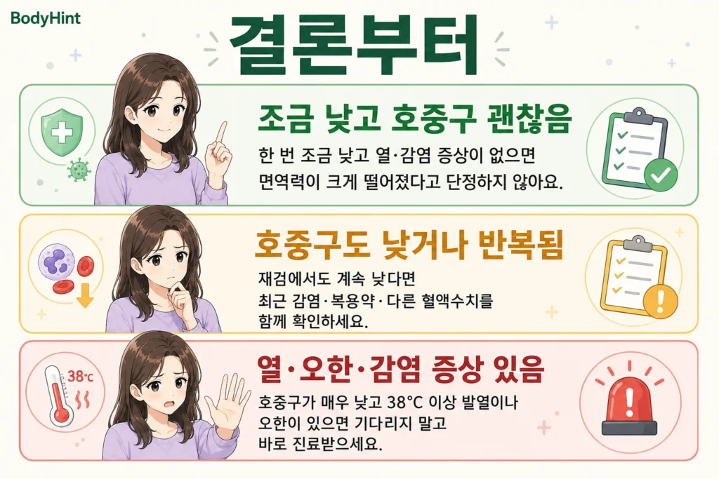 백혈구가 조금 낮고 호중구가 괜찮은 경우, 호중구도 낮거나 반복해서 낮은 경우, 열·오한·감염 증상이 있는 경우를 대표캐릭터와 함께 초록·노랑·빨강 카드로 정리한 이미지