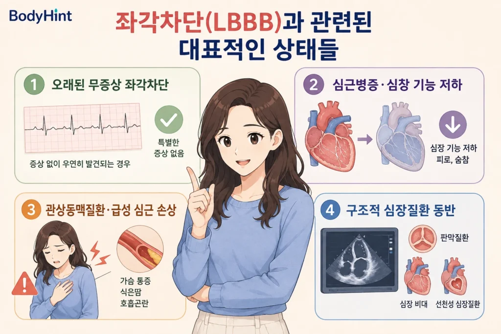 오래된 무증상 좌각차단, 심근병증과 심장 기능 저하, 관상동맥질환과 급성 심근 손상, 구조적 심장질환에 동반된 좌각차단을 정리한 이미지