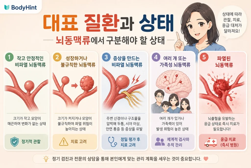 작고 안정적인 비파열 뇌동맥류, 성장하거나 불규칙한 뇌동맥류, 증상을 만드는 비파열 뇌동맥류, 여러 개 또는 가족성 뇌동맥류, 파열된 뇌동맥류를 비교해 정리한 이미지