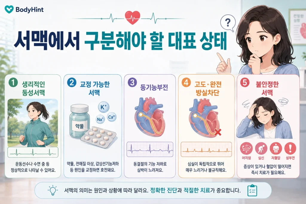 생리적인 동성서맥, 약물이나 교정 가능한 원인에 의한 서맥, 동기능부전, 고도·완전 방실차단, 증상을 동반한 불안정한 서맥을 비교해 정리한 이미지