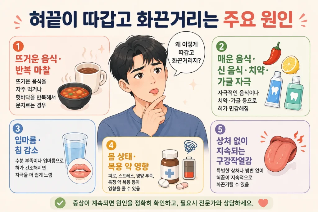 짧은 검은 머리 남성이 화끈거리는 혀끝을 확인하는 모습과 뜨거운 음식·반복 마찰, 매운 음식·신 음식·치약·가글 자극, 입마름·침 감소, 몸 상태·복용 약 영향, 구강작열감을 보여주는 주요 원인 안내
