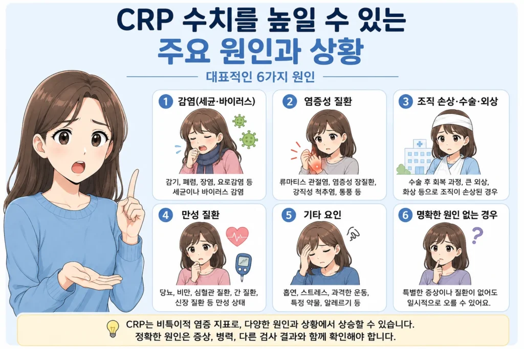 CRP 수치가 높아지는 주요 원인으로 감염, 염증성 질환, 조직 손상·수술·외상, 만성 질환, 생활 요인과 원인이 뚜렷하지 않은 경우를 보여주는 여성 인포그래픽